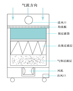 煙塵淨化器（qì）淨化（huà）原理