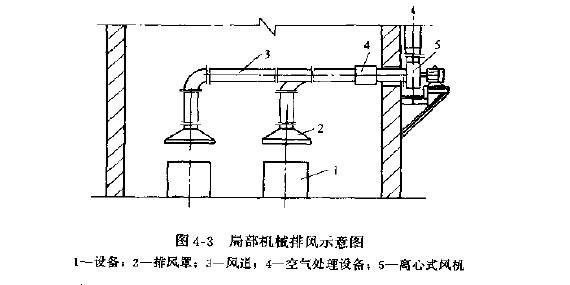 排（pái）風係統（tǒng）