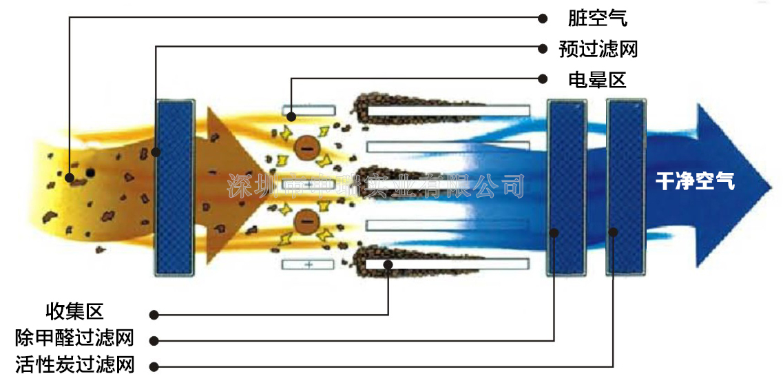 電子式空氣淨化機原理